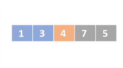 En schematisk representation av en lista med osorterade tal. Det första och andra elementet är färgade blå och det tredje elementet är färgat orange. Det tredje och fjärde elementet har bytts.