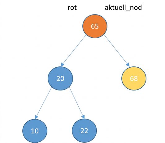 Grafisk representation av ett binärt sökträd med ett vänster delträd. Den nya noden är nu rotnodens högra barn.