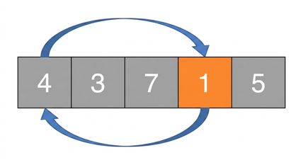 En schematisk representation av en lista med osorterade tal. Det fjärde elementet är färgat orange. Det finns två pilar som visar att det första och det fjärde elementet kommer att byta plats.