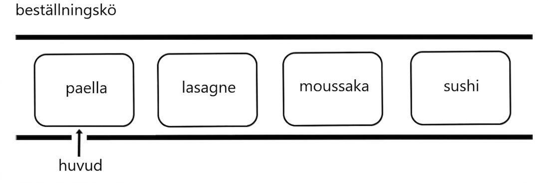 Schematisk representation av en kö med namn på internationella maträtter. Ordet "head" pekar på köns början.