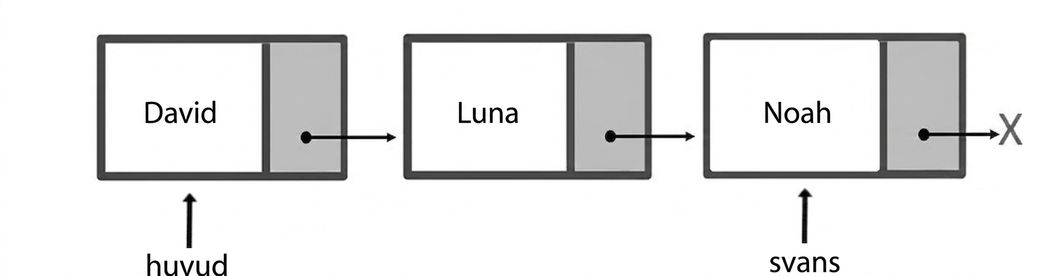 Schematisk representation av en kö med tre element. Ordet "head" pekar på den första noden och "tail" på den sista.