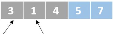 En schematisk bild av en lista med osorterade tal. En pekare pekar på det första elementet och en annan pekare pekar på det andra elementet. De två sista elementen är markerade i blått.