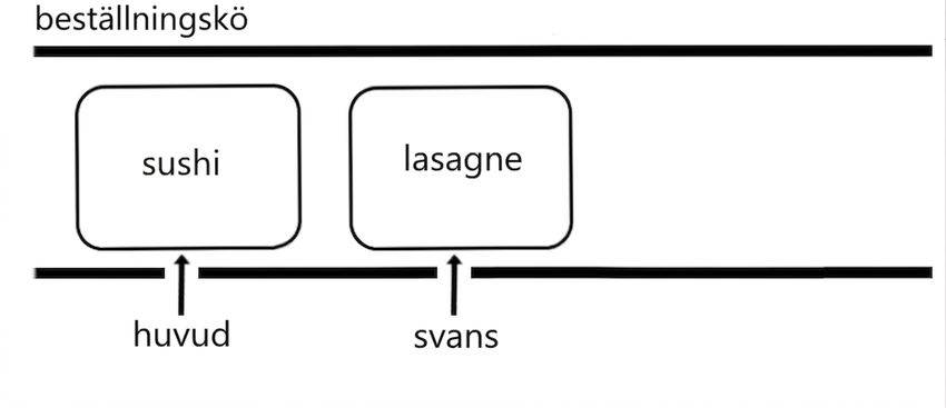 Schematisk representation av en kö med två element, eftersom det första elementet har tagits bort.