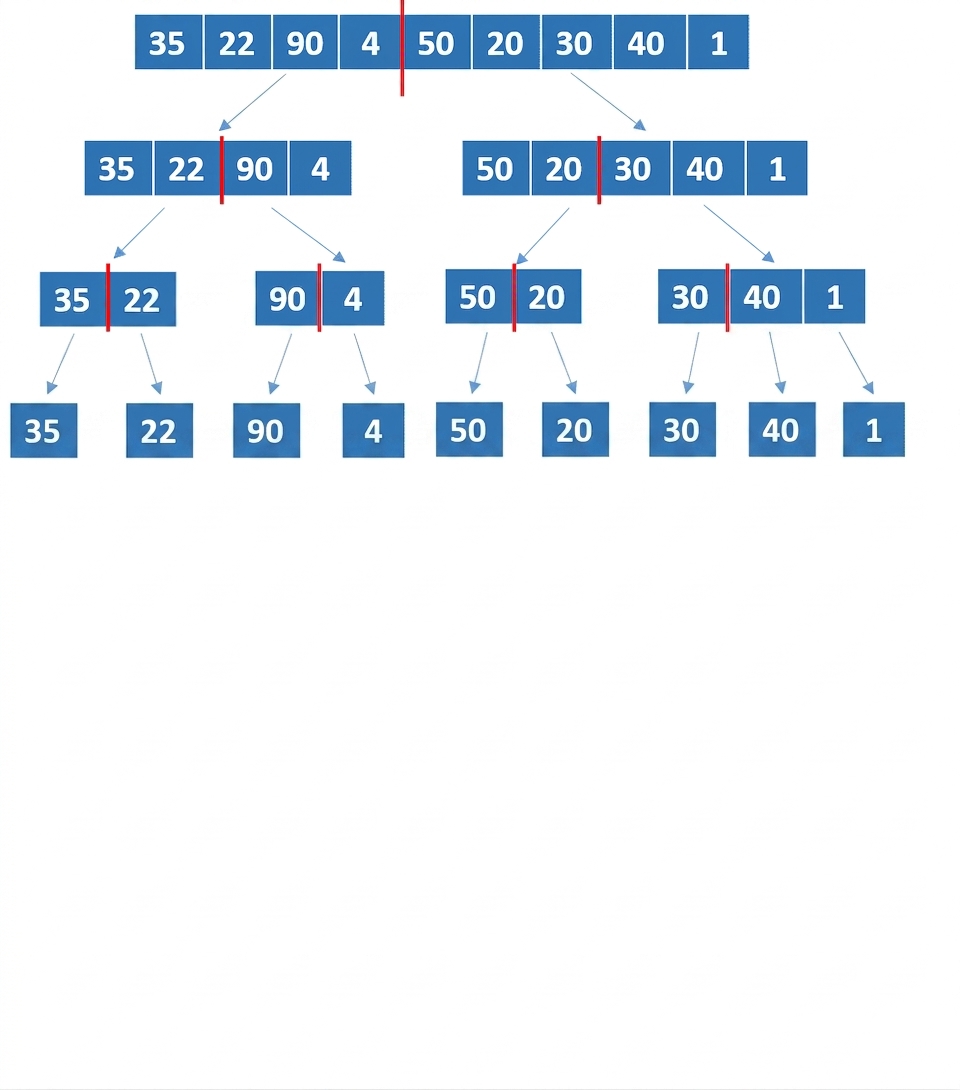 En schematisk representation av en lista med osorterade tal. De nya listorna har delats upp i två delar.
