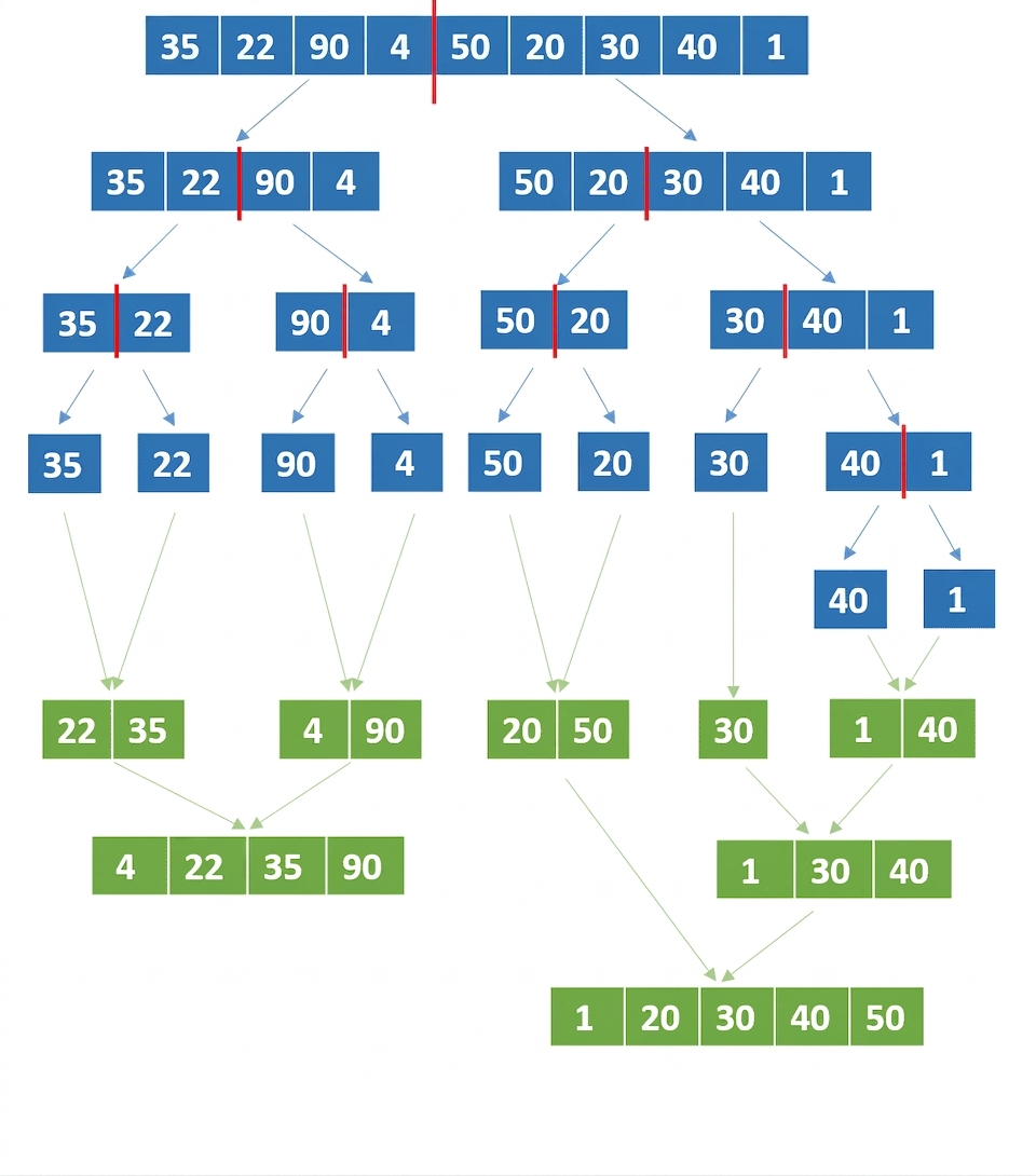 En schematisk representation av en lista med osorterade tal. Elementen från de senast delade listorna har slagits ihop och ordnats.