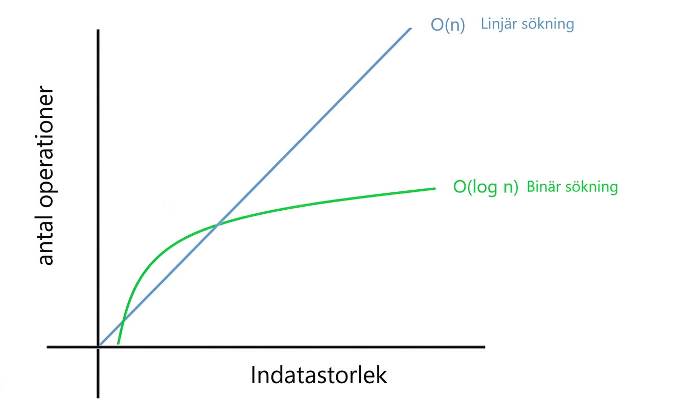 Grafisk jämförelse av linjärsökning och binärsökning.
