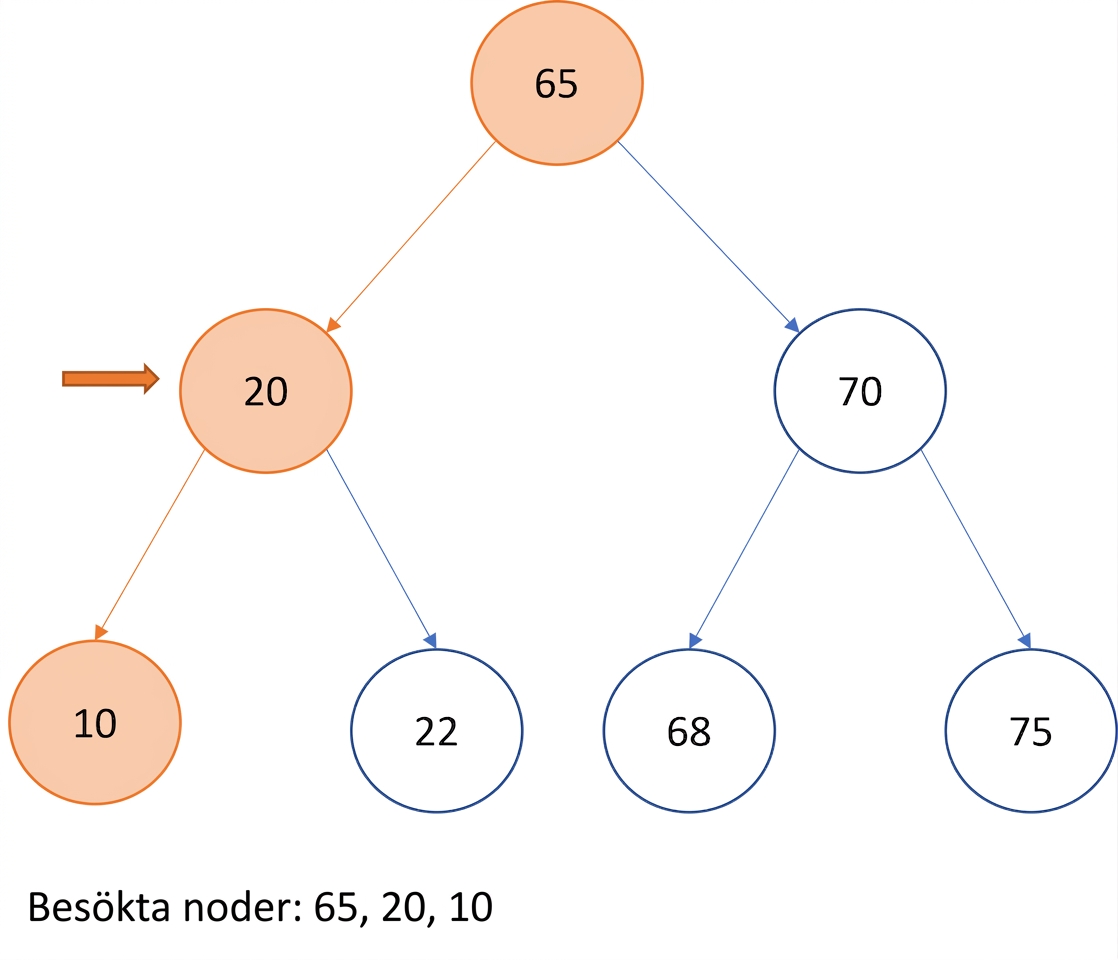 Grafisk representation av pre-order-traversering över ett binärt sökträd.