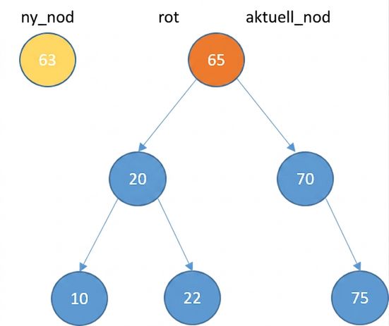 Grafisk representation av en ny nod och ett binärt sökträd med några element. Rotnoden är current_node.