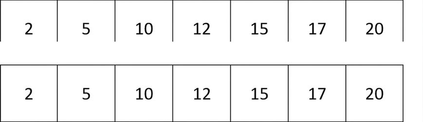 Schematisk bild av en lista med sorterade tal.