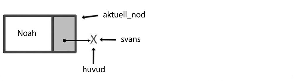 En nod med ordet "current_node" pekandes mot den. Orden "head" och "tail" pekar på null.