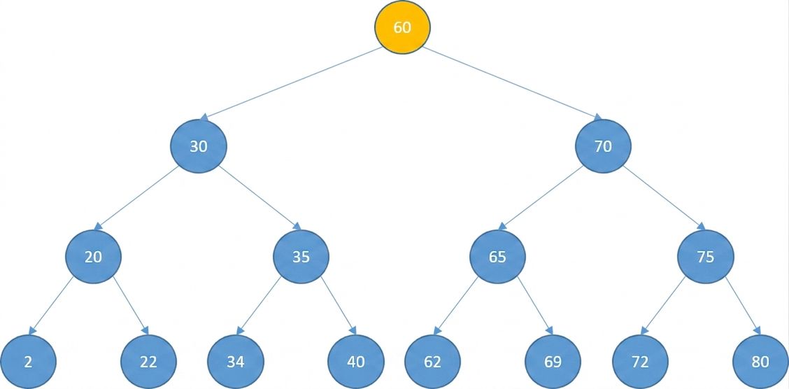 Schematisk representation av ett binärt sökträd där rotnoden är färgad i gult.