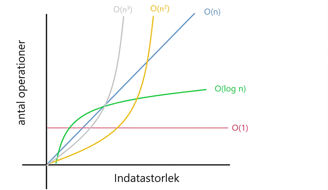 Representation av olika komplexiteter.