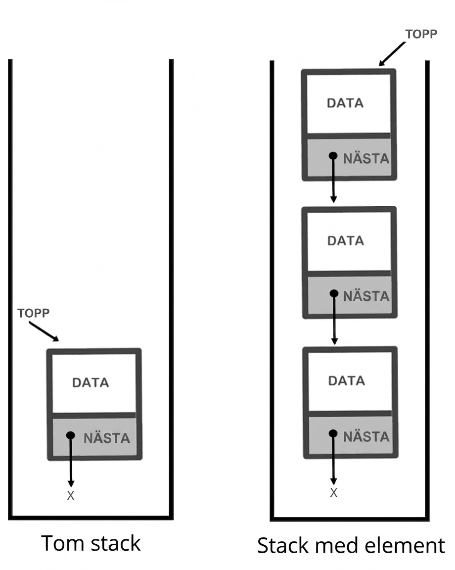En representation av en tom stack och en stack med element där den nya noden har infogats.