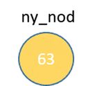 Grafisk representation av en ny nod.