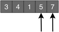 En schematisk bild av en lista med osorterade tal. En pekare pekar på det fjärde elementet och en annan pekare pekar på det femte elementet. Det fjärde och det femte elementet har bytts om.