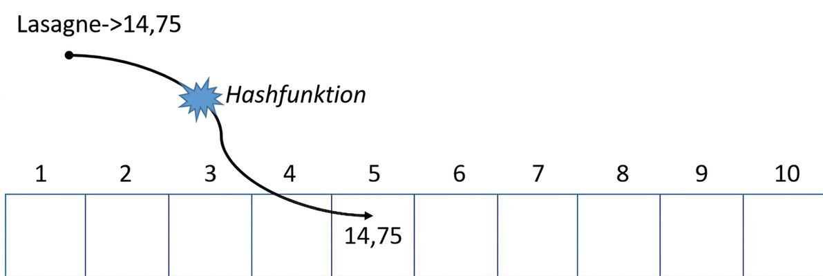 Schematisk bild av en hashtabell med texten "Hash function" i mitten av en pil som mappar ordet "Lasagna" till värdet på den femte positionen.