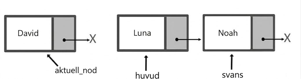 Schematisk representation av en kö med två element. Ordet "head" pekar på den första noden och "tail" på den sista. En nod utanför kön har ordet "current_node" pekandes mot sig.