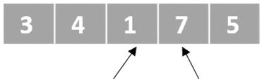 En schematisk bild av en lista med osorterade tal. En pekare pekar på det tredje elementet och en annan pekare pekar på det fjärde elementet. Det tredje och det fjärde elementet har bytts om.