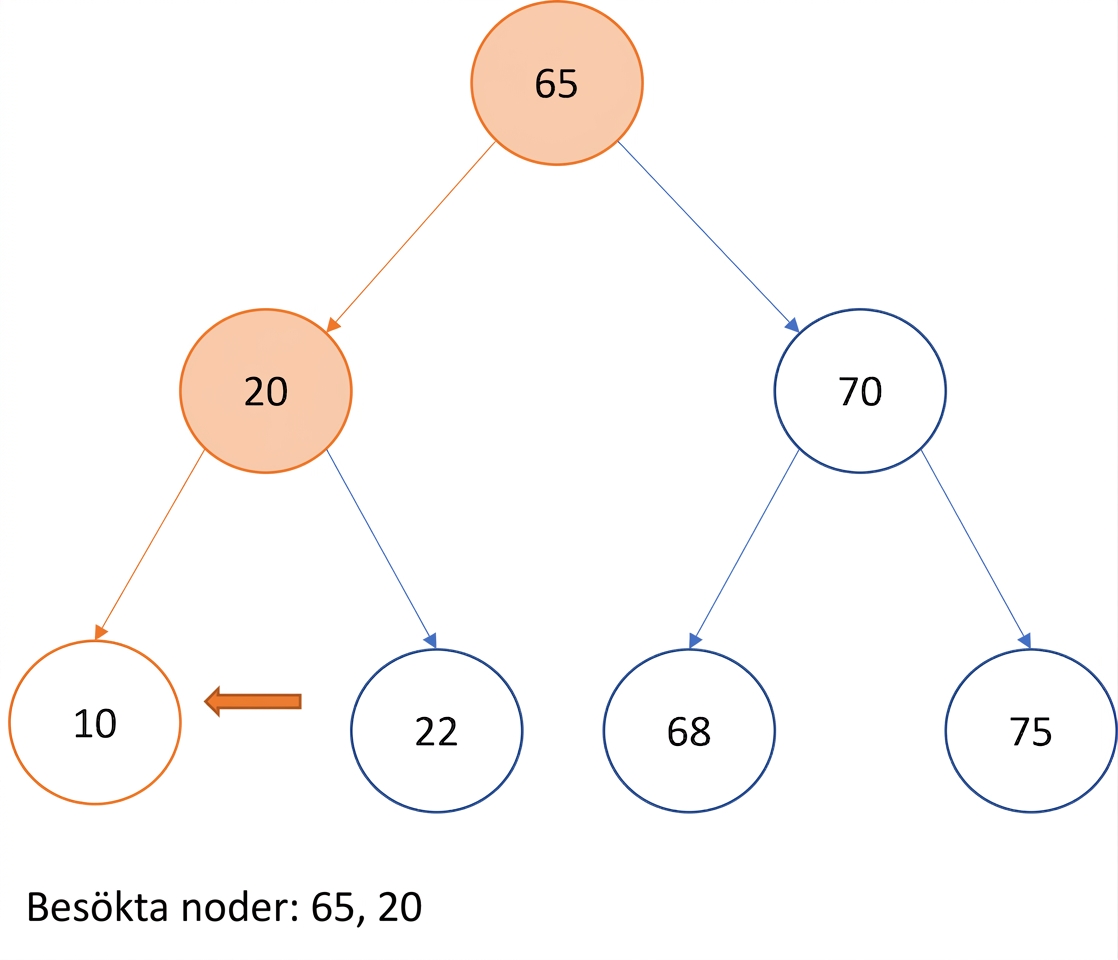 Grafisk representation av pre-order-traversering över ett binärt sökträd.