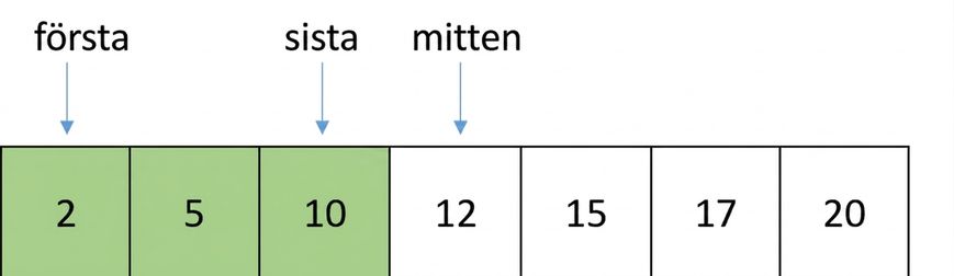 Schematisk bild av en lista med sorterade tal. En variabel kallad first pekar på listans första position, en variabel kallad last pekar på mittenpositionen minus ett och en variabel kallad middle pekar på mittenpositionen. Elementen mellan first och middle är markerade i grönt.