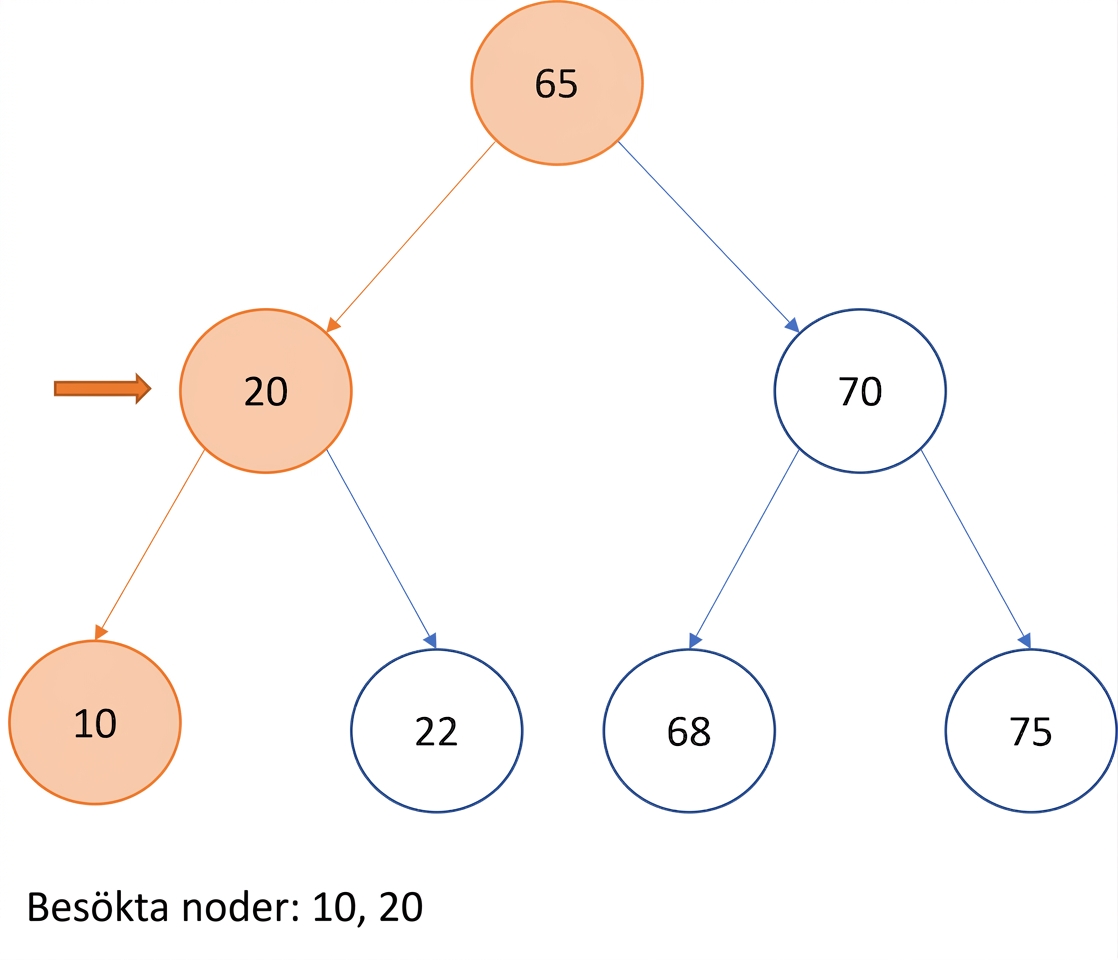 Grafisk representation av in-order-traversering över ett binärt sökträd.