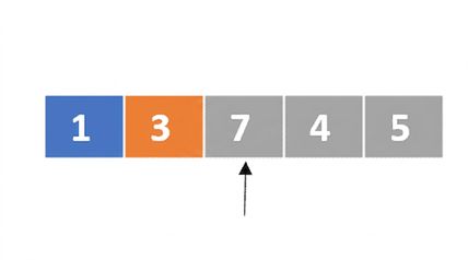 En schematisk representation av en lista med osorterade tal. Det första elementet är färgat blått och det andra elementet är färgat orange. Det finns en pekare som pekar på det tredje elementet.