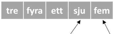 En schematisk bild av en lista med osorterade tal. En pekare pekar på det fjärde elementet och en annan pekare pekar på det femte elementet.
