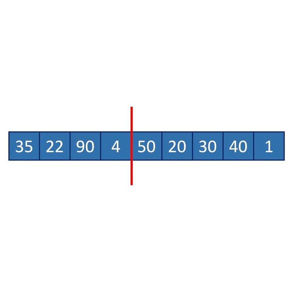 En schematisk representation av en lista med osorterade tal. Listan har delats upp i två delar.