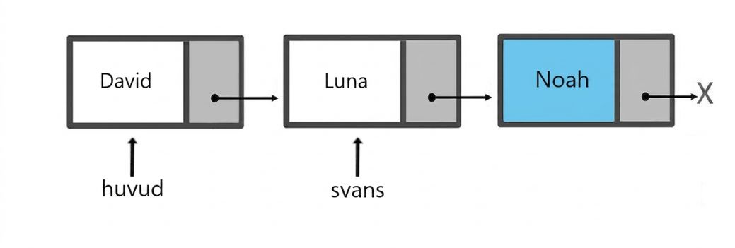 Schematisk representation av en kö med tre element. Ordet "tail" pekar fortfarande på den andra noden.