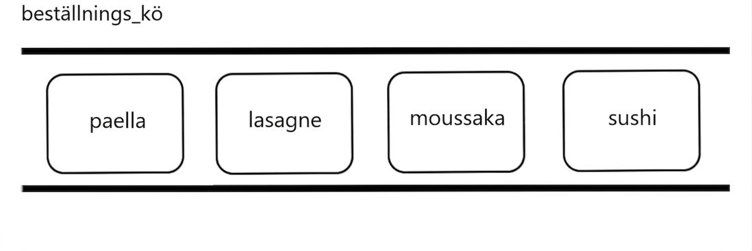 Schematisk representation av en kö med namn på internationella maträtter.
