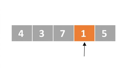En schematisk representation av en lista med osorterade tal. Det finns en pekare som pekar på det fjärde elementet. Det fjärde elementet är färgat orange.