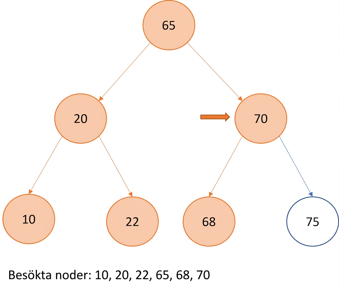 Grafisk representation av in-order-traversering över ett binärt sökträd.