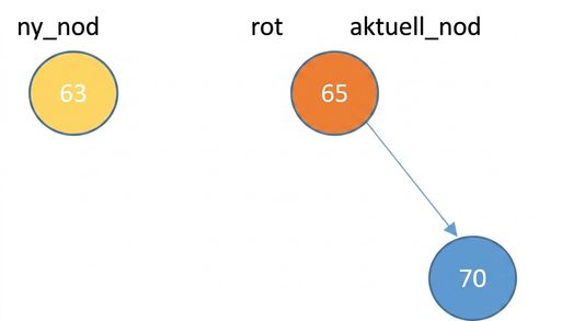 Grafisk representation av en ny nod och en rotnod med ett höger barn. Rotnoden är current_node.