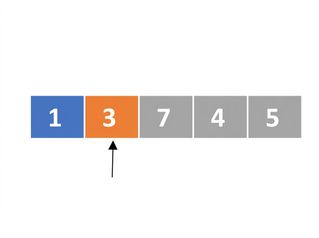 En schematisk representation av en lista med osorterade tal. Det första elementet är färgat blått och det andra elementet är färgat orange. Det finns en pekare som pekar på det andra elementet.