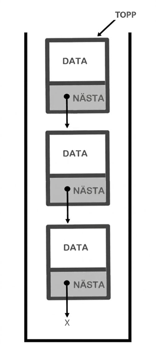 En representation av en stack med texten "TOP" som pekar på noden längst upp.