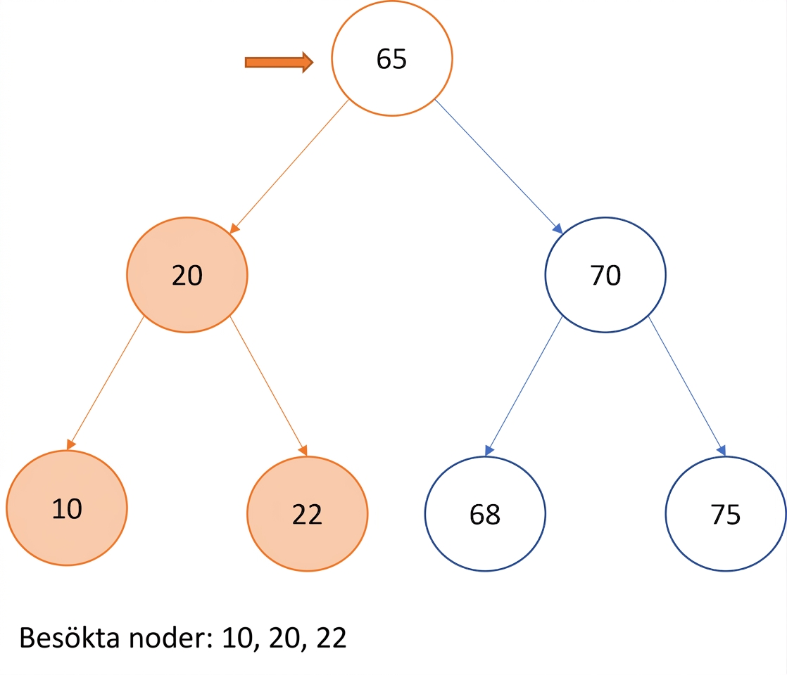 Grafisk representation av in-order-traversering över ett binärt sökträd.