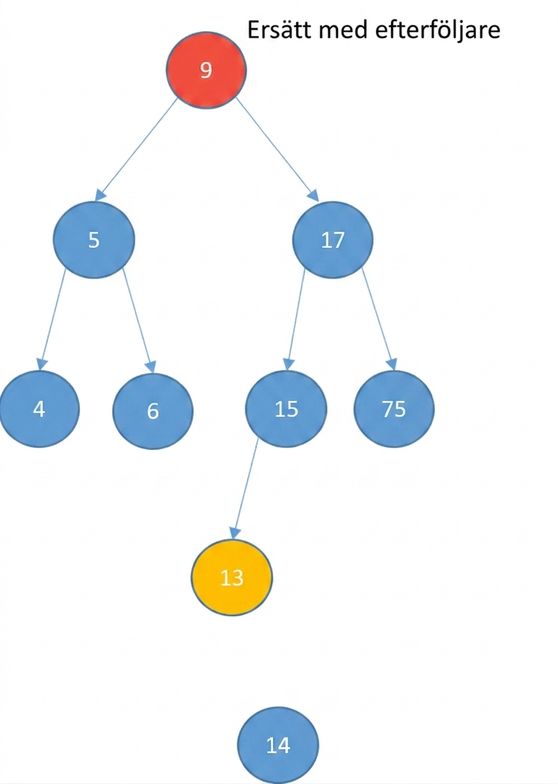 Grafisk representation av ett binärt sökträd där rotnoden ska tas bort och är färgad i rött. En annan nod är färgad i gult för att hitta efterföljaren.