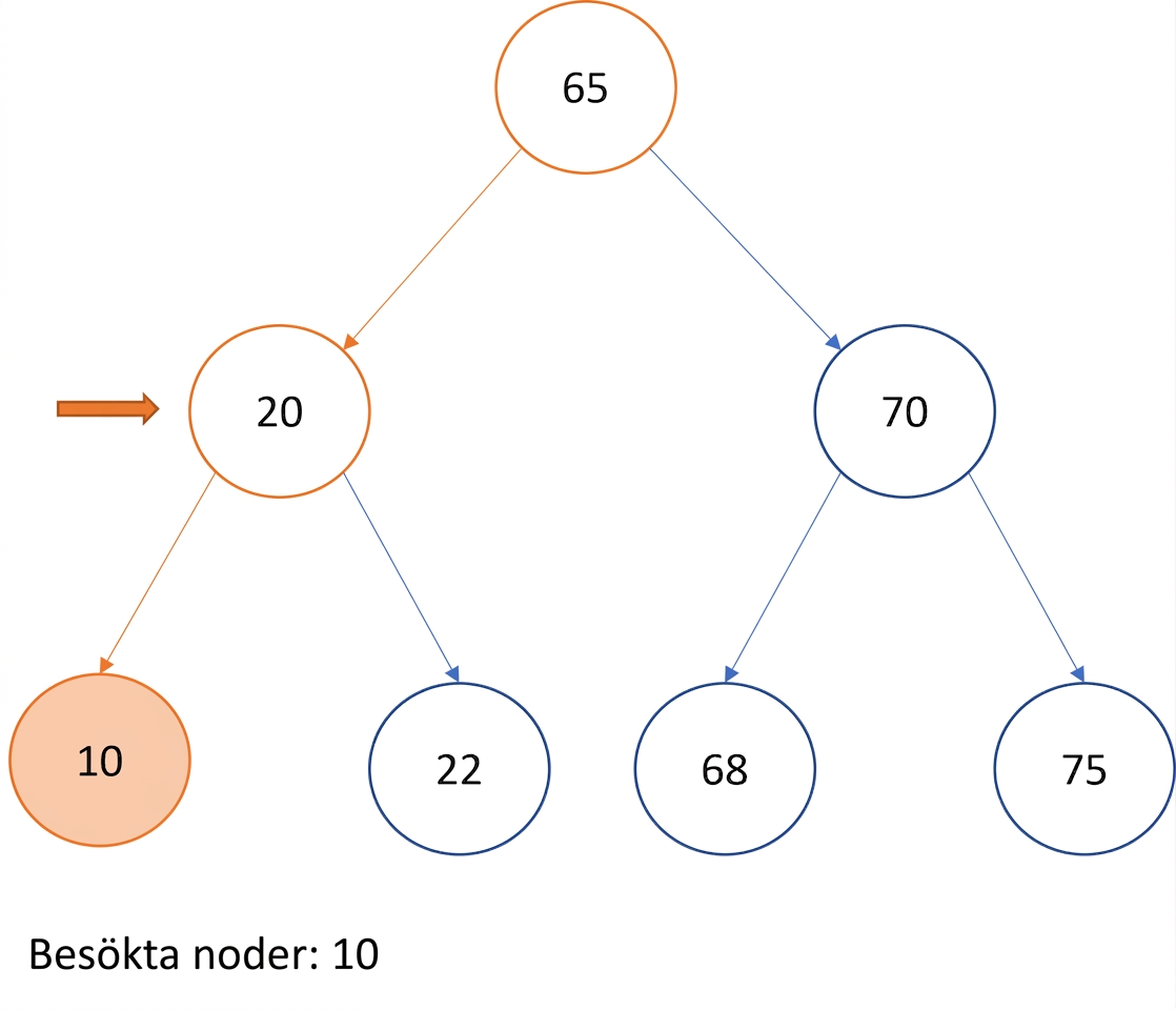 Grafisk representation av in-order-traversering över ett binärt sökträd.