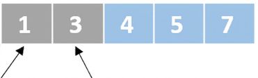 En schematisk bild av en lista med osorterade tal. En pekare pekar på det första elementet och en annan pekare pekar på det andra elementet. De tre sista elementen är markerade i blått.