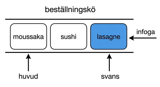 Schematisk representation av en kö. Ett nytt element har lagts till i köns slut.