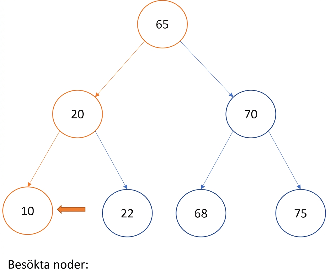 Grafisk representation av in-order-traversering över ett binärt sökträd.