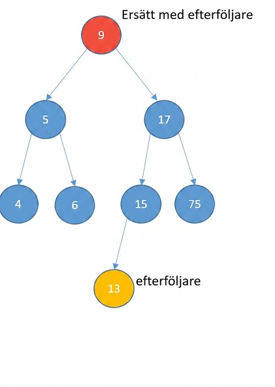 Grafisk representation av ett binärt sökträd där rotnoden ska tas bort och är färgad i rött. En annan nod är färgad i gult för att hitta efterföljaren. Efterföljaren har hittats och är talet 13.