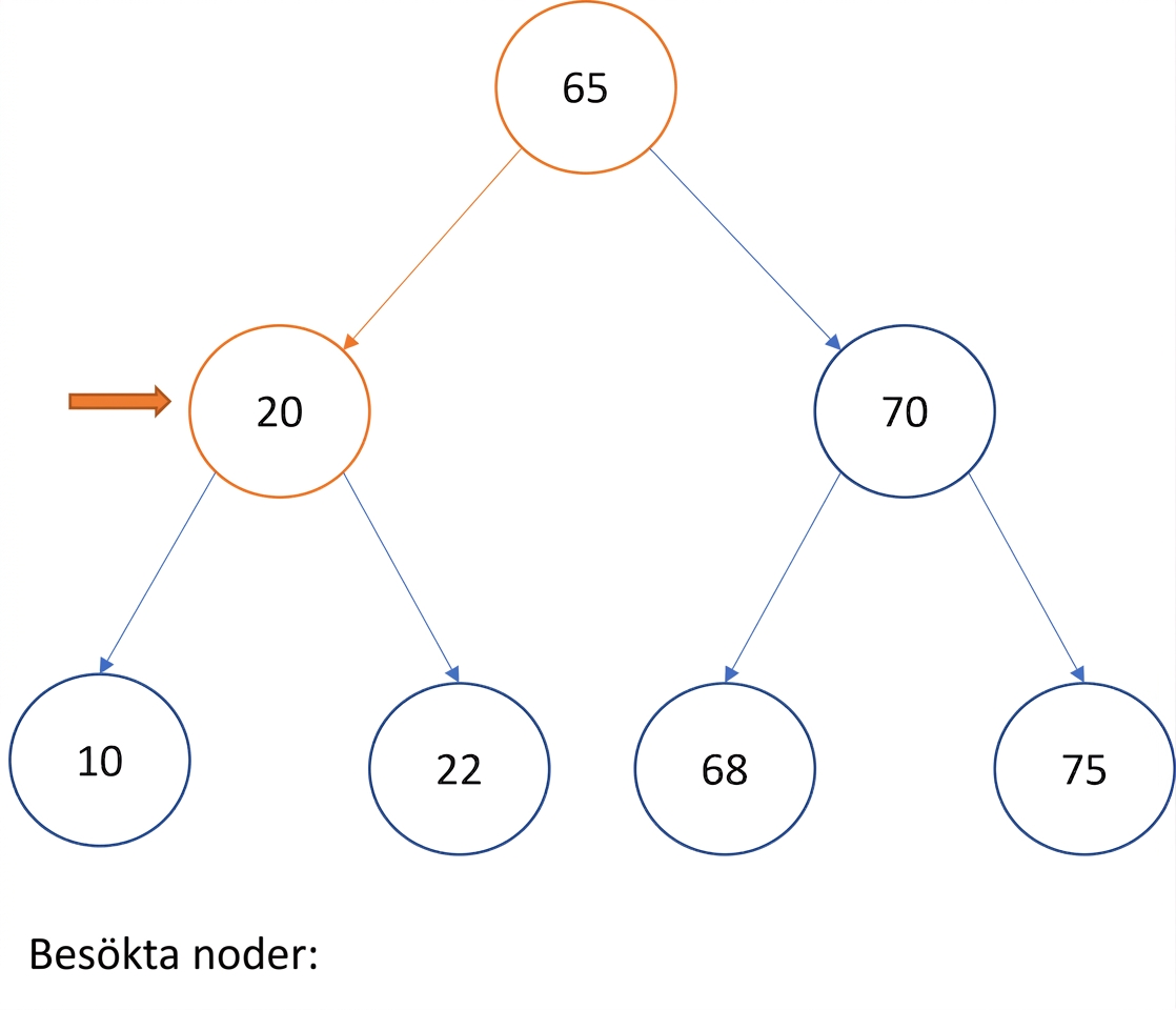 Grafisk representation av in-order-traversering över ett binärt sökträd.