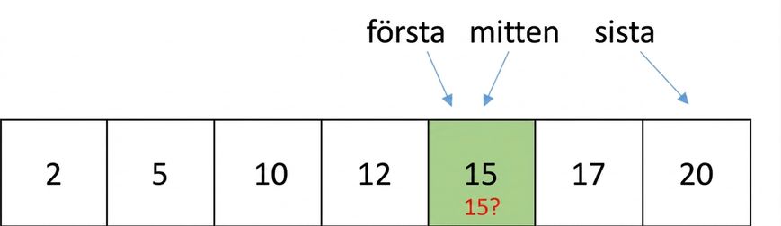 Schematisk bild av en lista med sorterade tal. Pekarna first, last och middle pekar alla på samma tal, 15, som ska jämföras med talet 15.