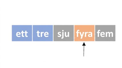 En schematisk representation av en lista med osorterade tal. Det första och andra elementet är färgade blå och det fjärde elementet är färgat orange. Det finns en pekare som pekar på det fjärde elementet.