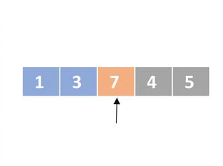 En schematisk representation av en lista med osorterade tal. Det första och andra elementet är färgade blå och det tredje elementet är färgat orange. Det finns en pekare som pekar på det tredje elementet.