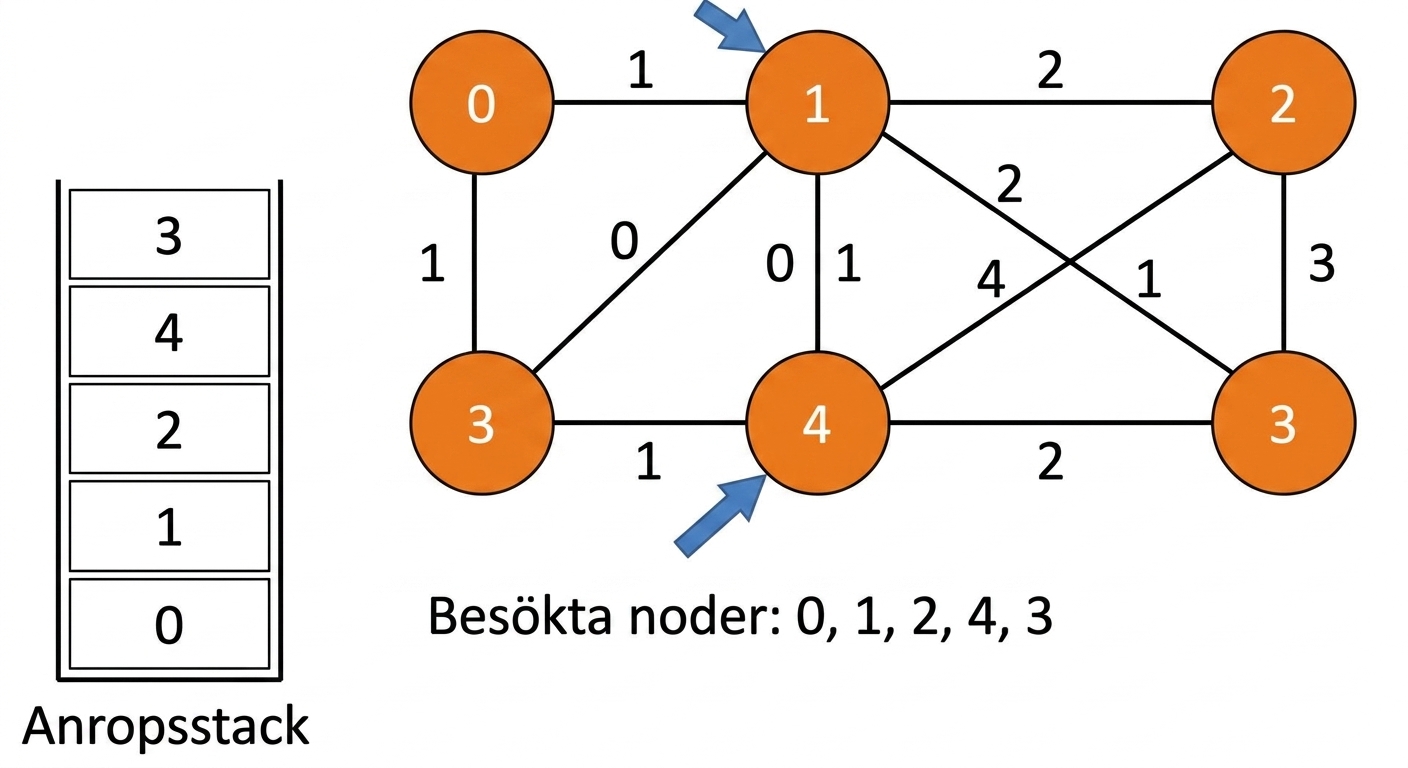 Grafisk representation av djupet-först-sökning över en graf.