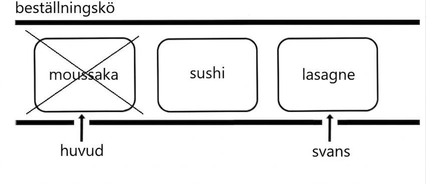 Schematisk representation av en kö. Det första elementet är överstruket eftersom det ska tas bort.