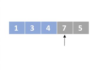 En schematisk representation av en lista med osorterade tal. Det första, andra och tredje elementet är färgade blå. Det finns en pekare som pekar på det fjärde elementet.