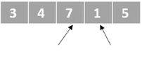 En schematisk bild av en lista med osorterade tal. En pekare pekar på det tredje elementet och en annan pekare pekar på det fjärde elementet.
